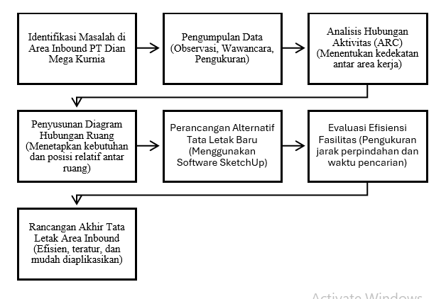 Alur Prosedur Penelitian